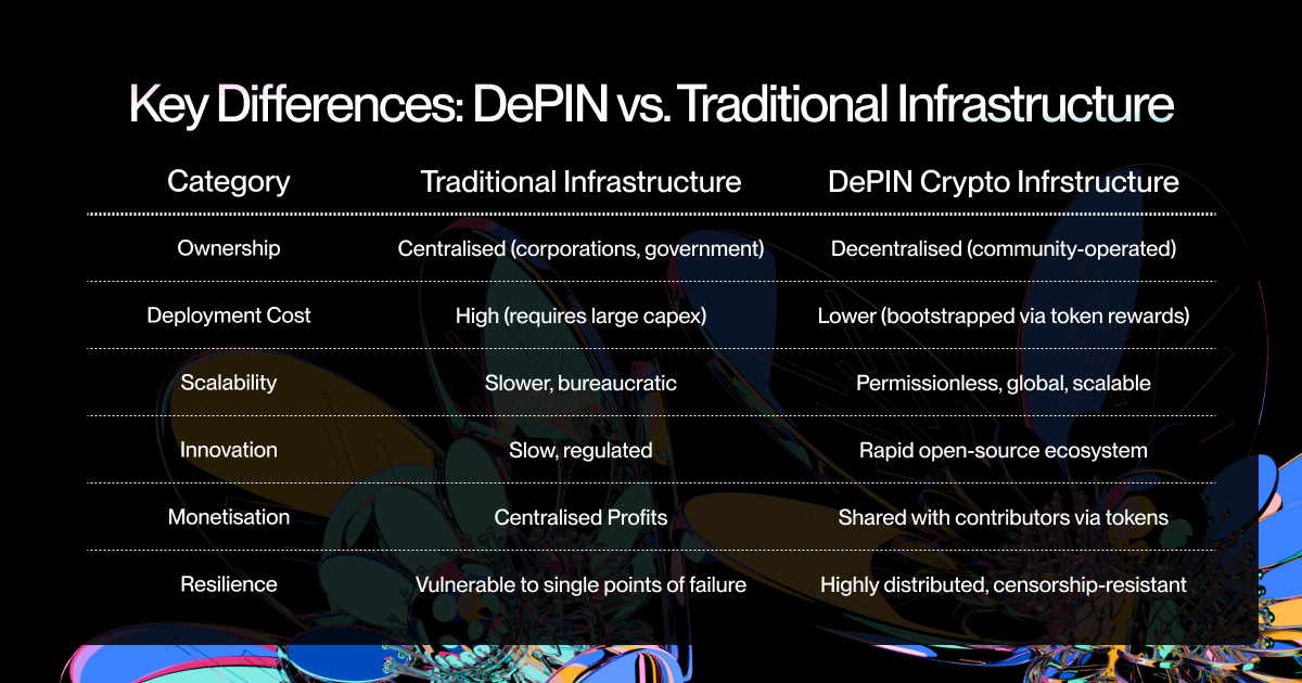 Table comparing DePIN and traditional infrastructure in terms of decentralization, cost, security and more.