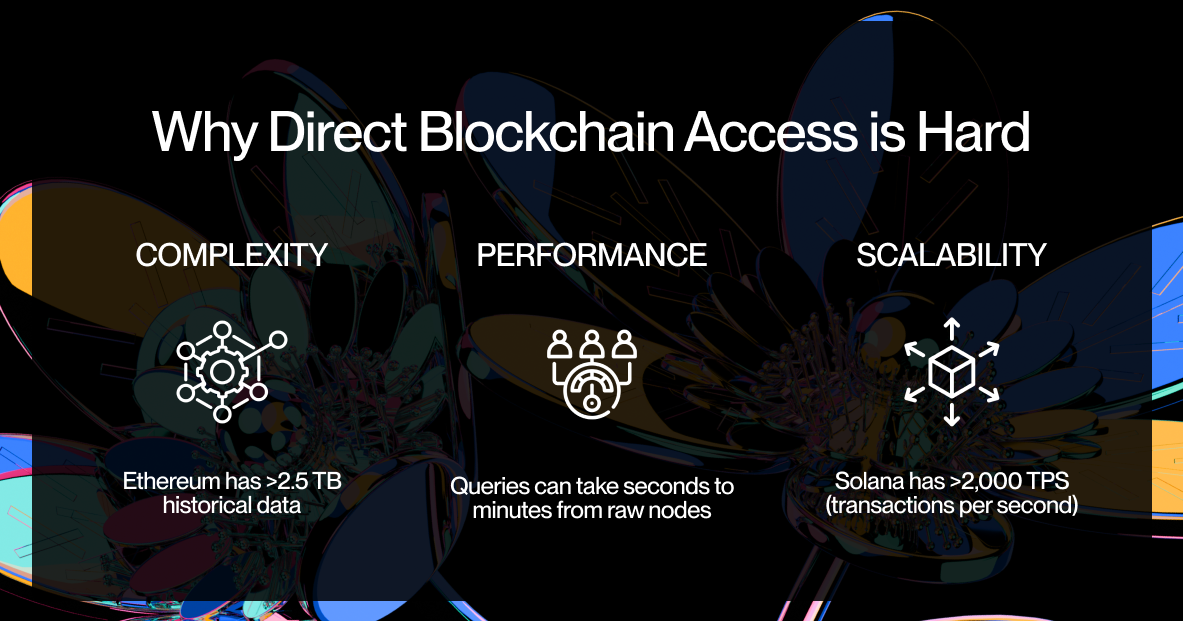 Infographic showing blockchain challenges: complexity (Ethereum >2.5TB), performance (slow queries), scalability (Solana >2,000 TPS).